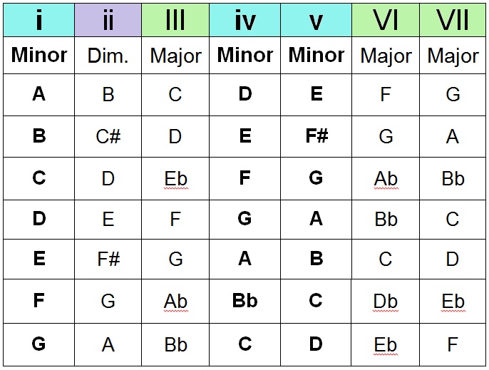 Minor Scale Chord Progressions